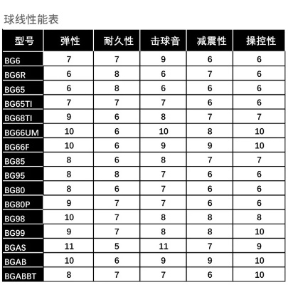 yy羽毛球线性能分布图怎么看？-第2张图片-www.211178.com_果博福布斯