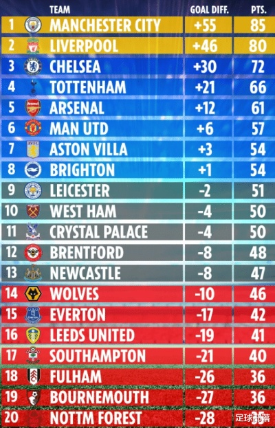 英超球队排名最新一周榜单公布
