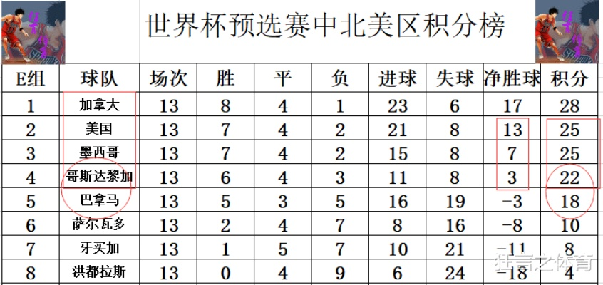 世界杯北美区积分榜 世界杯预选赛北美洲区积分榜-第2张图片-www.211178.com_果博福布斯